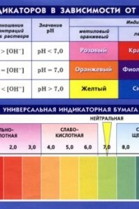 Книга Окраска индикаторов в зависимости от рН раствора. Таблица